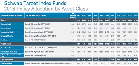 best schwab target date funds|schwab target index fund list.